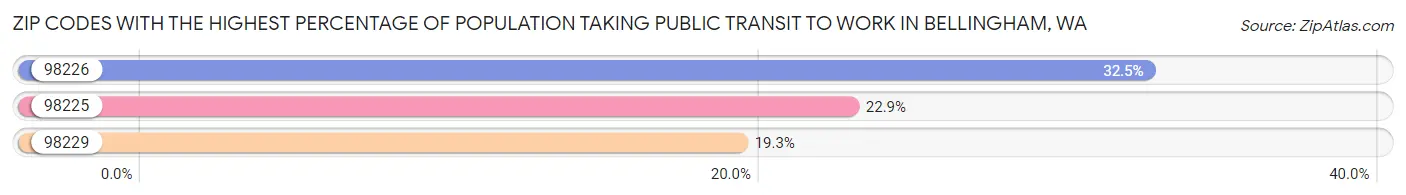 Zip Codes with the Highest Percentage of Population Taking Public Transit to Work in Bellingham Chart