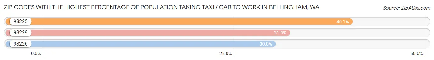 Zip Codes with the Highest Percentage of Population Taking Taxi / Cab to Work in Bellingham Chart