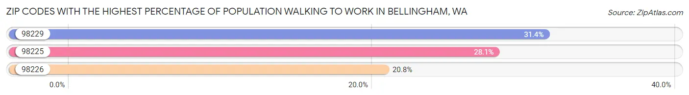 Zip Codes with the Highest Percentage of Population Walking to Work in Bellingham Chart