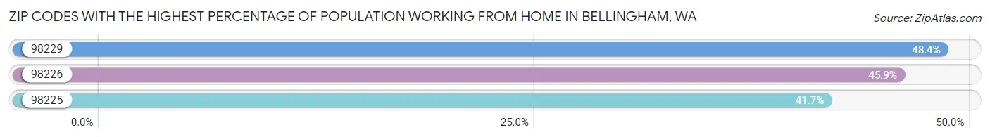 Zip Codes with the Highest Percentage of Population Working from Home in Bellingham Chart