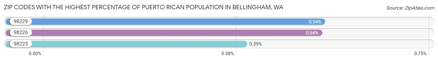 Zip Codes with the Highest Percentage of Puerto Rican Population in Bellingham Chart