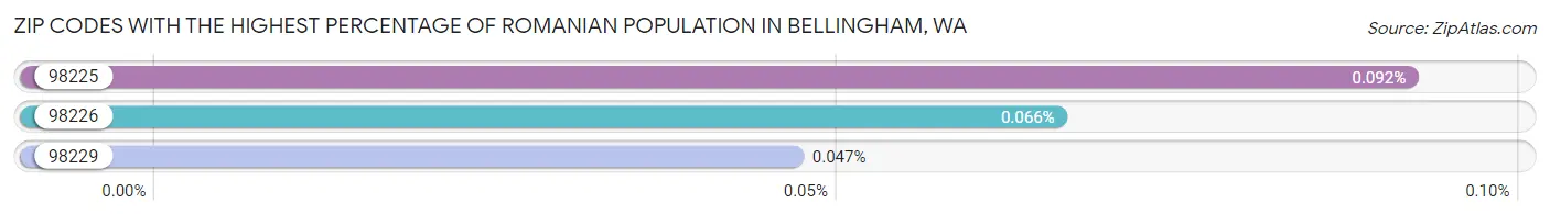 Zip Codes with the Highest Percentage of Romanian Population in Bellingham Chart