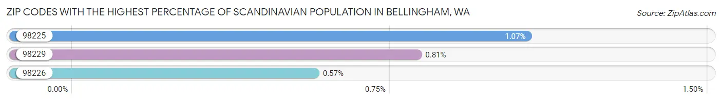 Zip Codes with the Highest Percentage of Scandinavian Population in Bellingham Chart