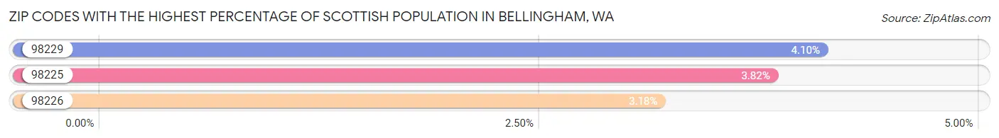Zip Codes with the Highest Percentage of Scottish Population in Bellingham Chart