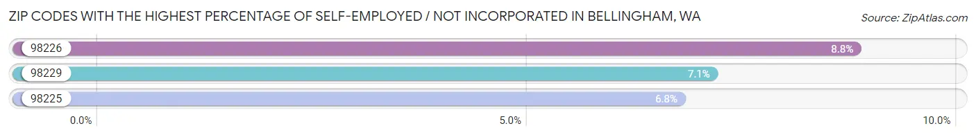 Zip Codes with the Highest Percentage of Self-Employed / Not Incorporated in Bellingham Chart