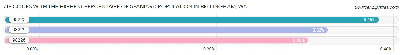 Zip Codes with the Highest Percentage of Spaniard Population in Bellingham Chart