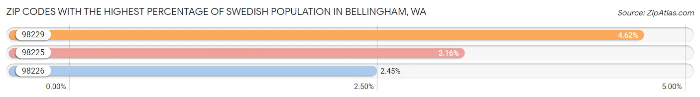 Zip Codes with the Highest Percentage of Swedish Population in Bellingham Chart