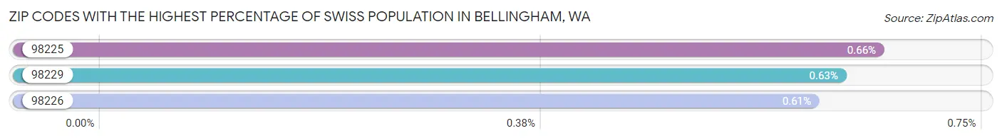 Zip Codes with the Highest Percentage of Swiss Population in Bellingham Chart
