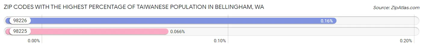 Zip Codes with the Highest Percentage of Taiwanese Population in Bellingham Chart