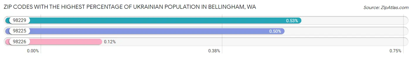 Zip Codes with the Highest Percentage of Ukrainian Population in Bellingham Chart