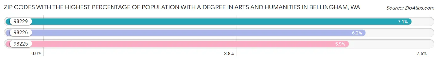 Zip Codes with the Highest Percentage of Population with a Degree in Arts and Humanities in Bellingham Chart
