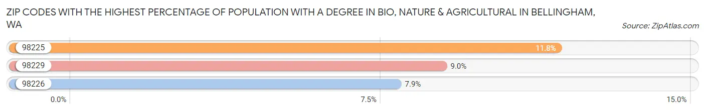 Zip Codes with the Highest Percentage of Population with a Degree in Bio, Nature & Agricultural in Bellingham Chart