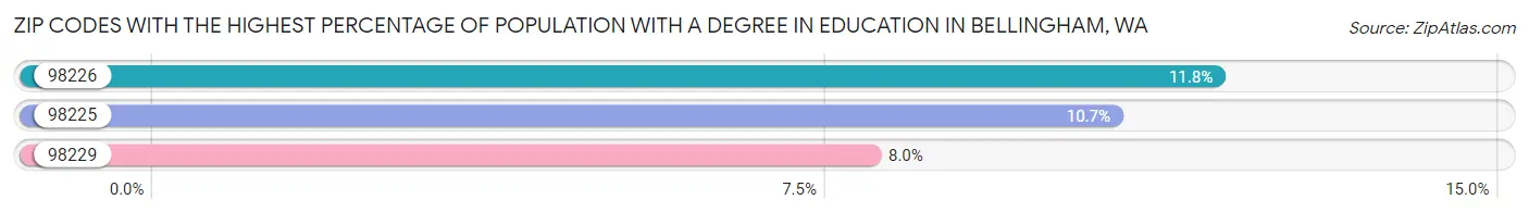 Zip Codes with the Highest Percentage of Population with a Degree in Education in Bellingham Chart