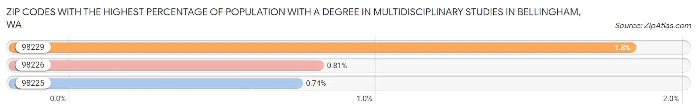 Zip Codes with the Highest Percentage of Population with a Degree in Multidisciplinary Studies in Bellingham Chart