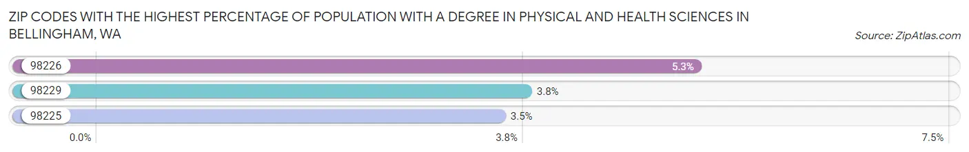 Zip Codes with the Highest Percentage of Population with a Degree in Physical and Health Sciences in Bellingham Chart