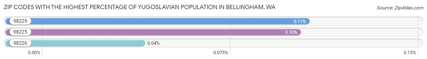 Zip Codes with the Highest Percentage of Yugoslavian Population in Bellingham Chart