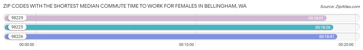Zip Codes with the Shortest Median Commute Time to Work for Females in Bellingham Chart