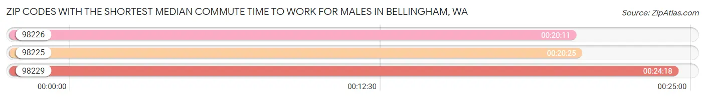 Zip Codes with the Shortest Median Commute Time to Work for Males in Bellingham Chart