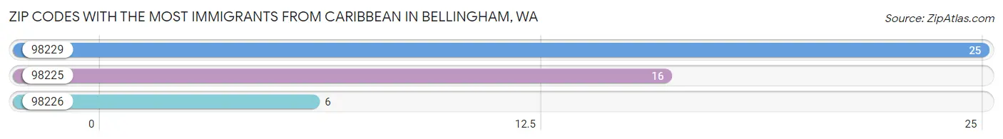 Zip Codes with the Most Immigrants from Caribbean in Bellingham Chart