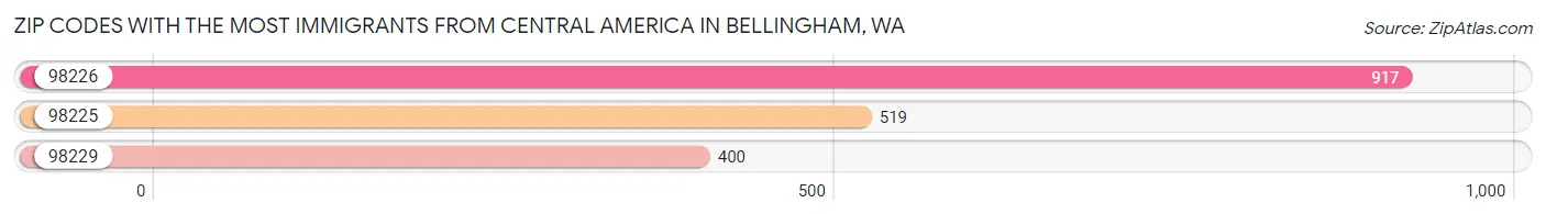 Zip Codes with the Most Immigrants from Central America in Bellingham Chart
