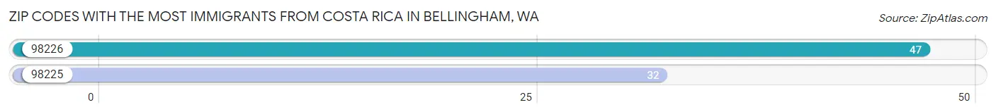 Zip Codes with the Most Immigrants from Costa Rica in Bellingham Chart
