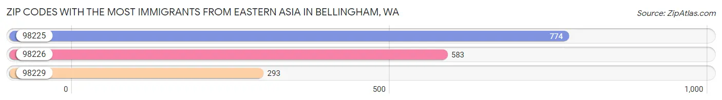 Zip Codes with the Most Immigrants from Eastern Asia in Bellingham Chart