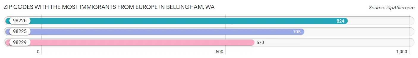 Zip Codes with the Most Immigrants from Europe in Bellingham Chart