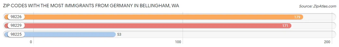 Zip Codes with the Most Immigrants from Germany in Bellingham Chart