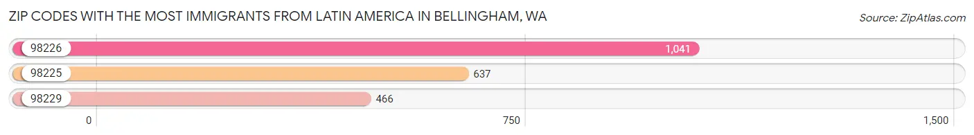 Zip Codes with the Most Immigrants from Latin America in Bellingham Chart