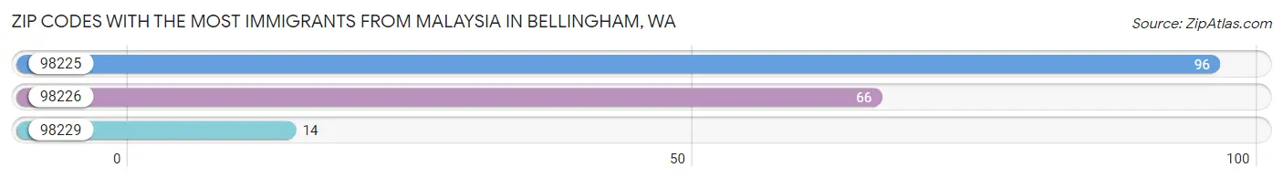 Zip Codes with the Most Immigrants from Malaysia in Bellingham Chart