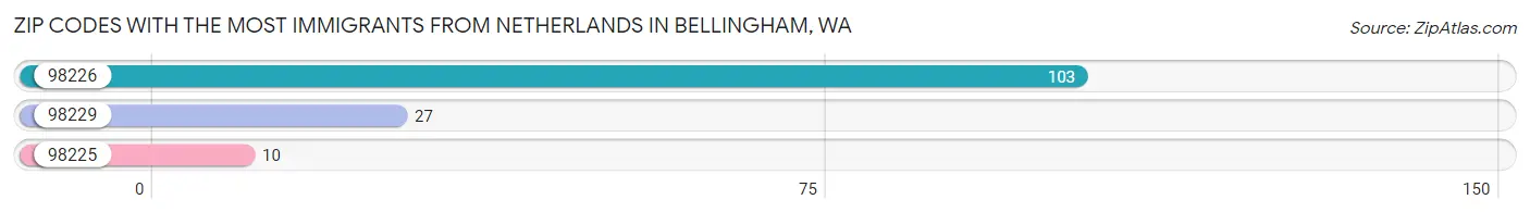 Zip Codes with the Most Immigrants from Netherlands in Bellingham Chart