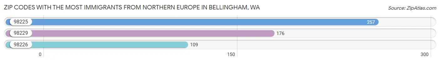 Zip Codes with the Most Immigrants from Northern Europe in Bellingham Chart