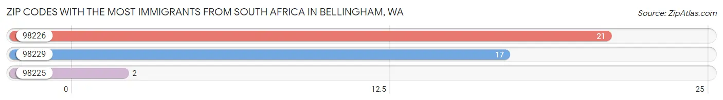 Zip Codes with the Most Immigrants from South Africa in Bellingham Chart