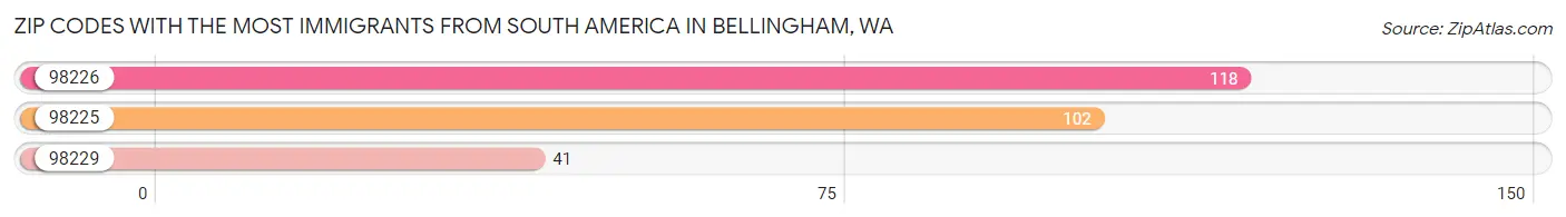 Zip Codes with the Most Immigrants from South America in Bellingham Chart