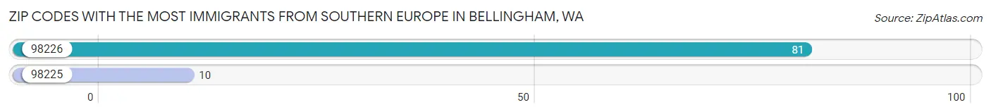 Zip Codes with the Most Immigrants from Southern Europe in Bellingham Chart