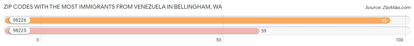 Zip Codes with the Most Immigrants from Venezuela in Bellingham Chart