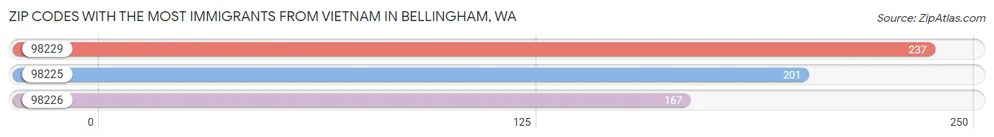 Zip Codes with the Most Immigrants from Vietnam in Bellingham Chart