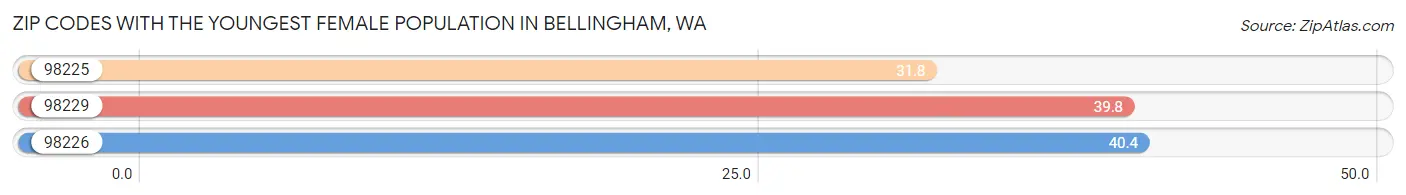 Zip Codes with the Youngest Female Population in Bellingham Chart
