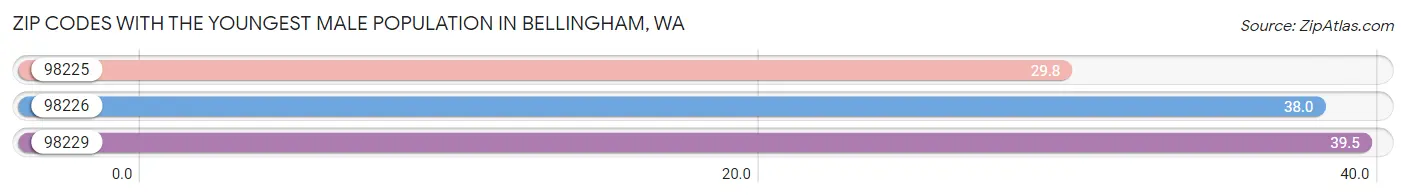 Zip Codes with the Youngest Male Population in Bellingham Chart