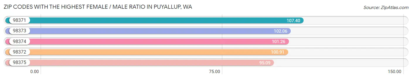 Zip Codes with the Highest Female / Male Ratio in Puyallup Chart