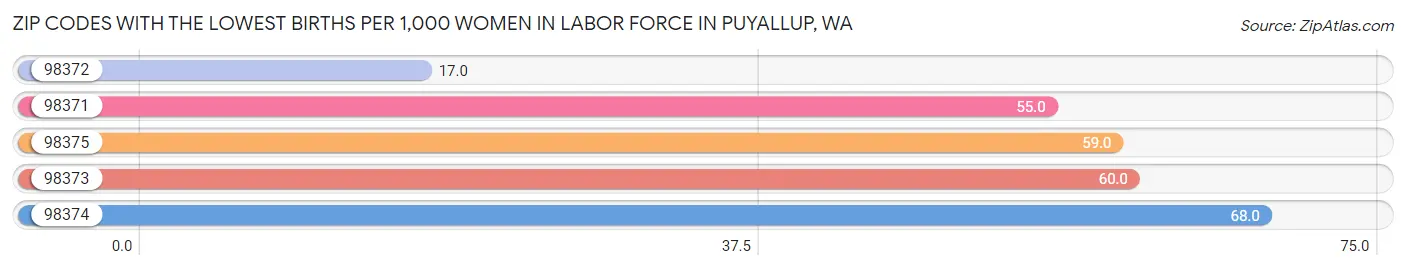 Zip Codes with the Lowest Births per 1,000 Women in Labor Force in Puyallup Chart