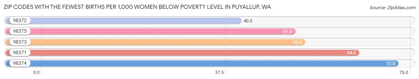 Zip Codes with the Fewest Births per 1,000 Women Below Poverty Level in Puyallup Chart