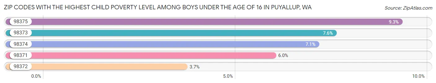 Zip Codes with the Highest Child Poverty Level Among Boys Under the Age of 16 in Puyallup Chart