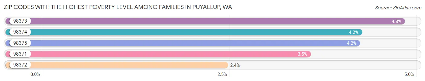 Zip Codes with the Highest Poverty Level Among Families in Puyallup Chart