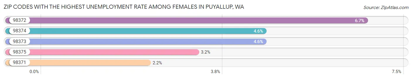 Zip Codes with the Highest Unemployment Rate Among Females in Puyallup Chart