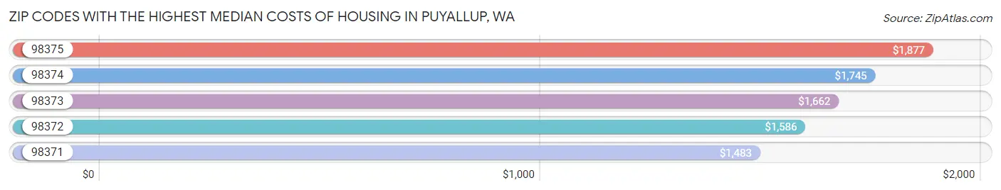 Zip Codes with the Highest Median Costs of Housing in Puyallup Chart