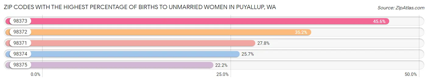 Zip Codes with the Highest Percentage of Births to Unmarried Women in Puyallup Chart