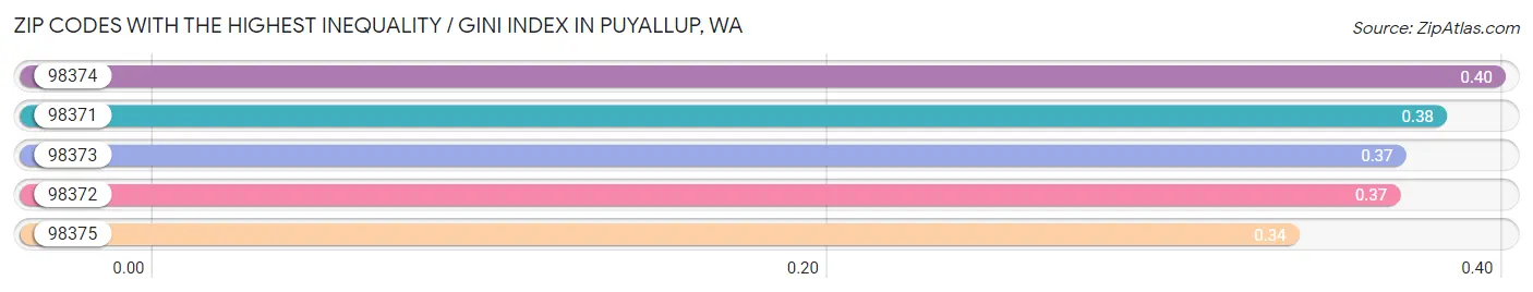 Zip Codes with the Highest Inequality / Gini Index in Puyallup Chart