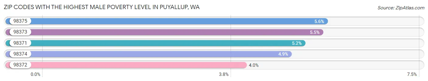 Zip Codes with the Highest Male Poverty Level in Puyallup Chart