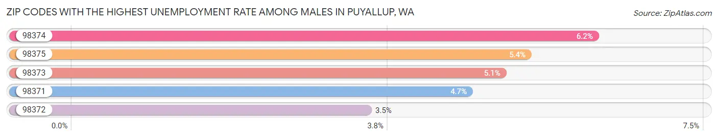 Zip Codes with the Highest Unemployment Rate Among Males in Puyallup Chart